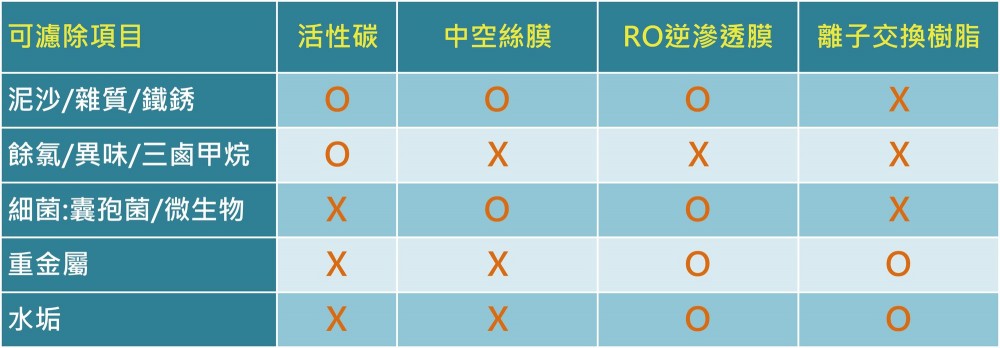 淨水滤心比较功能表